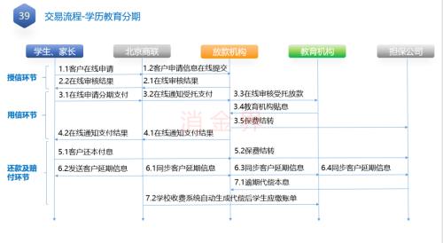 助貸業務退潮，資金方轉向自營產品與產業系公司受追捧